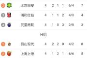 华体会皇马赞助商-包含上港客场守平，保持不败连续积分的词条