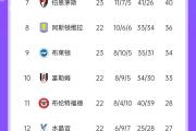 华体会国米赞助商-包含曼城俱乐部大幅度提升联赛排名的词条