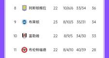 华体会国米赞助商-包含曼城俱乐部大幅度提升联赛排名的词条
