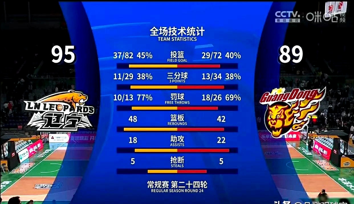 实时比分更新，球队领先优势明显