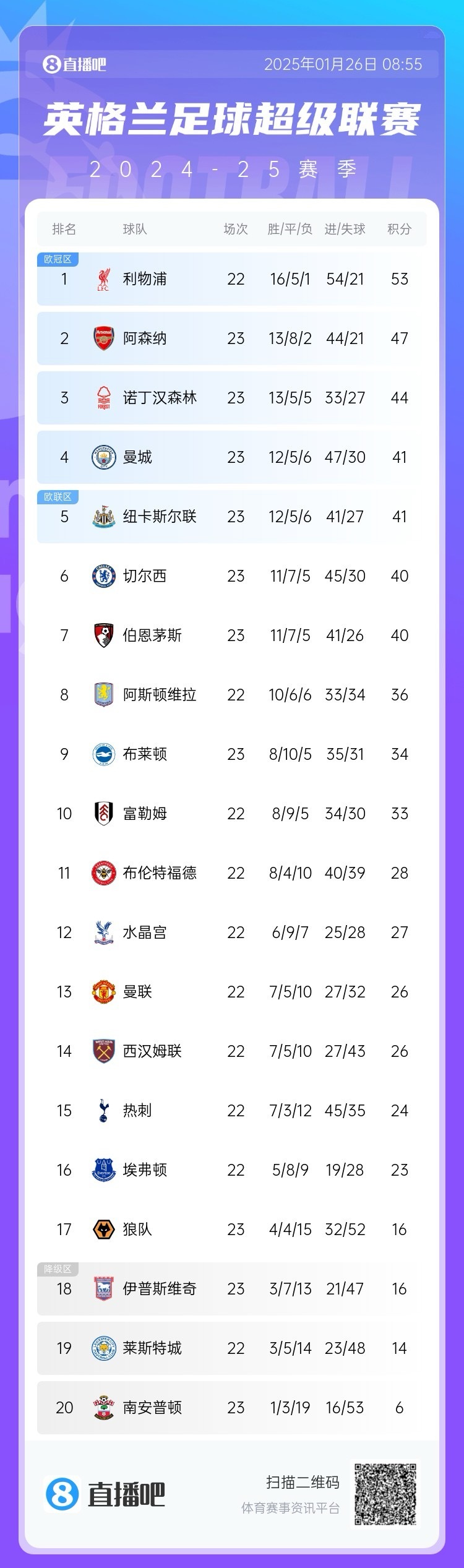 包含曼城俱乐部大幅度提升联赛排名的词条