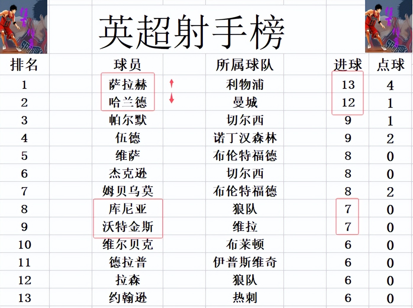 利物浦压力山大，积分榜上摇摇欲坠