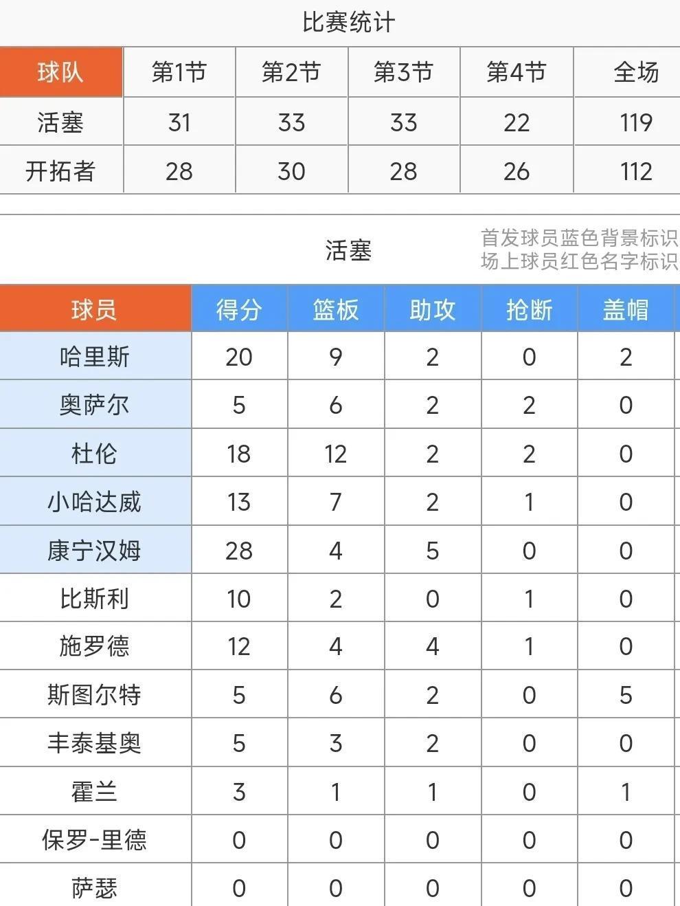 关于开拓者全队合力击败活塞，信心满满向前迈进的信息