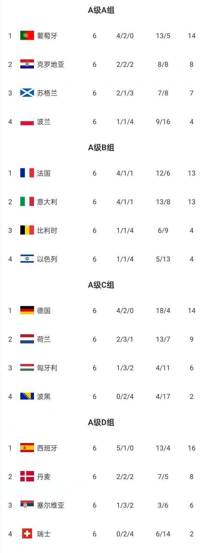 俄罗斯大胜挪威，晋级欧国联四强赛