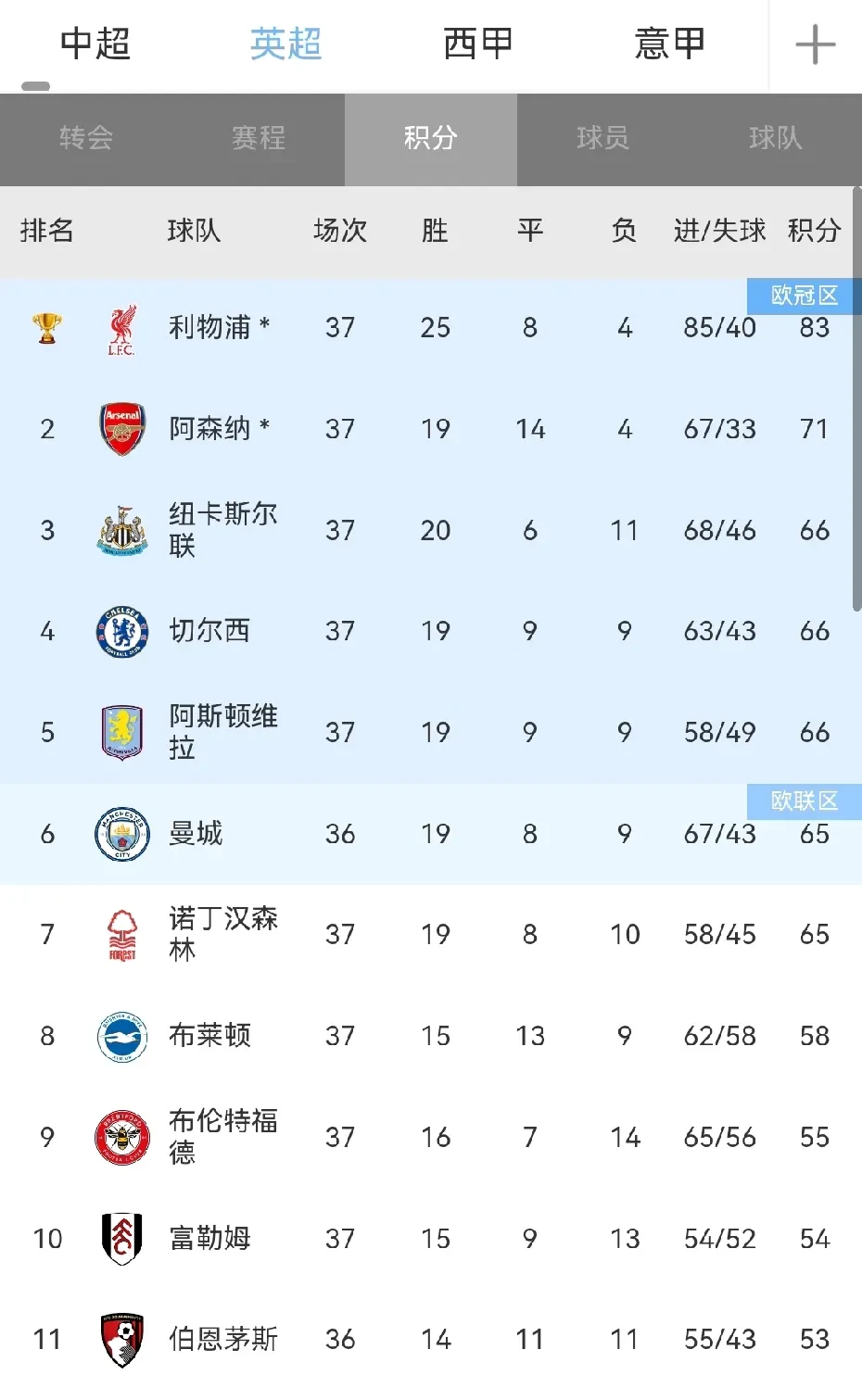 利物浦准备奋战英超秩序紊乱情势揭晓