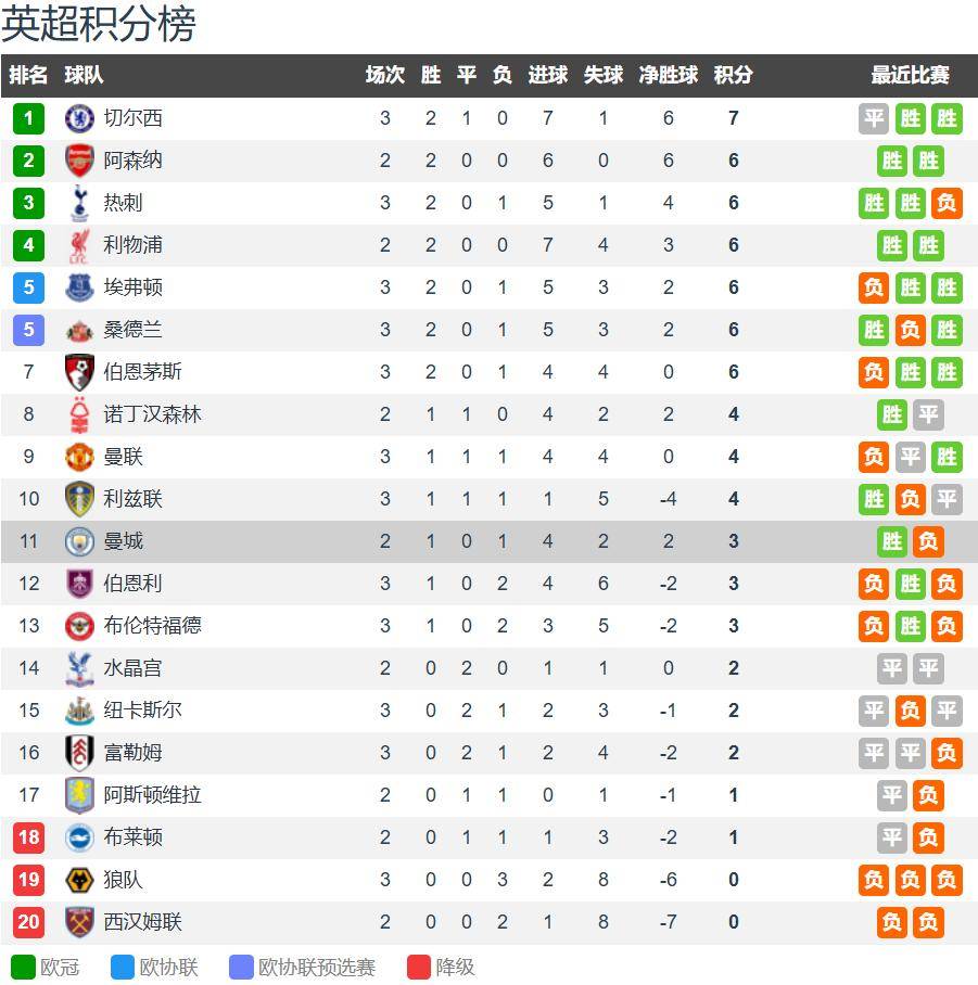包含布莱顿客场不敌曼城,遭遇连败的词条 包含布莱顿客场不敌曼城,遭遇连败的词条