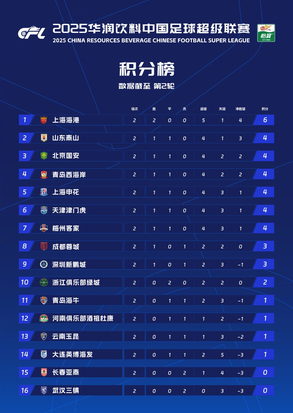 上港主场不敌恒大，中超积分榜排名下滑